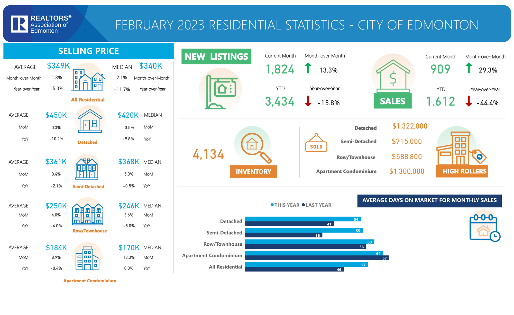 Edmonton Marketing Stats for February 2023